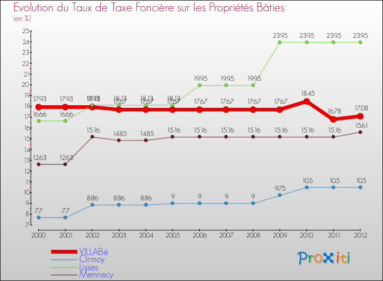 Evolution du taux de la taxe foncière sur le bati pour VILLABé et les communes proches de 2000 à 2012 Comparaison des taux de taxe foncière sur le bati pour VILLABé et les communes voisines de 2000 à 2012