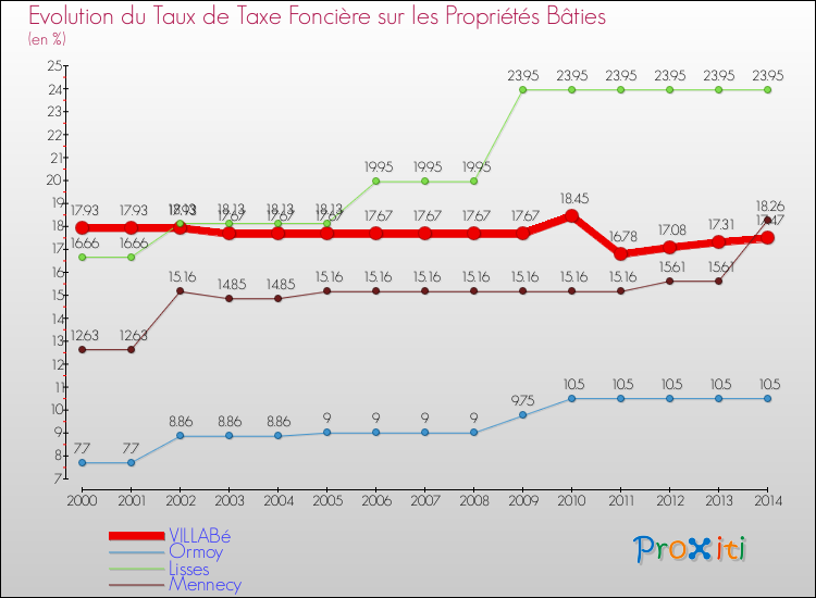 Evolution du taux de la taxe foncière sur le bati pour VILLABé et les communes proches de 2000 à 2014 Comparaison des taux de taxe foncière sur le bati pour VILLABé et les communes voisines de 2000 à 2014