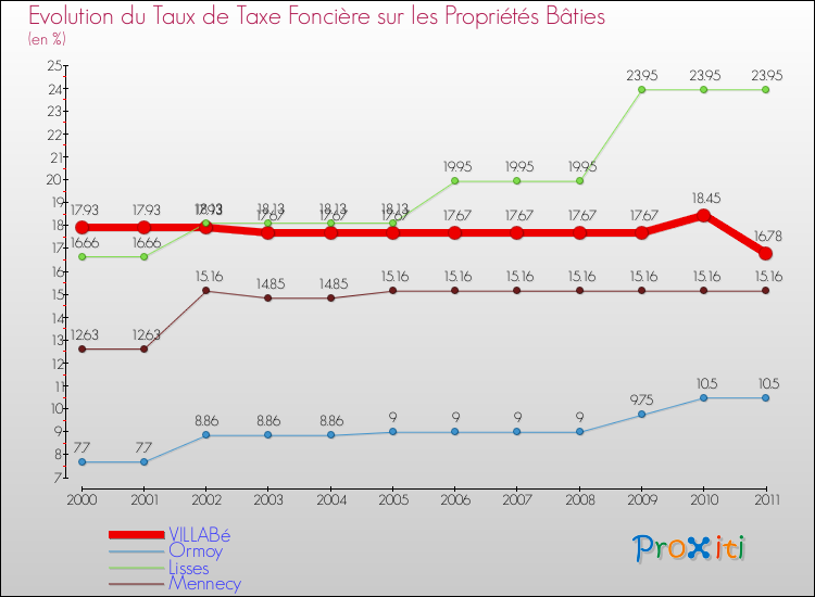 Evolution du taux de la taxe foncière sur le bati pour VILLABé et les communes proches Comparaison des taux de taxe foncière sur le bati pour VILLABé et les communes voisines