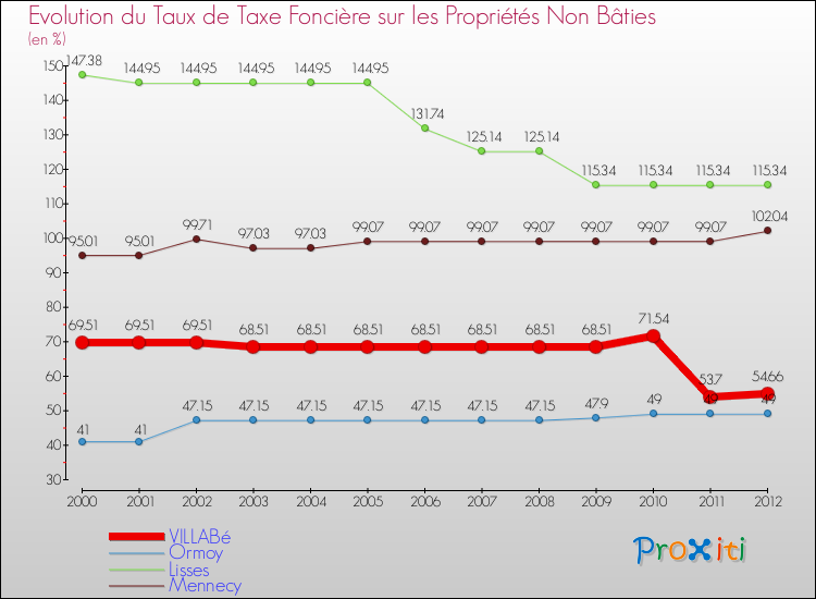 Evolution du taux de la taxe foncière sur les immeubles et terrains non batis pour VILLABé et les communes proches de 2000 à 2012 Comparaison des taux de la taxe foncière sur les immeubles et terrains non batis pour VILLABé et les communes voisines de 2000 à 2012