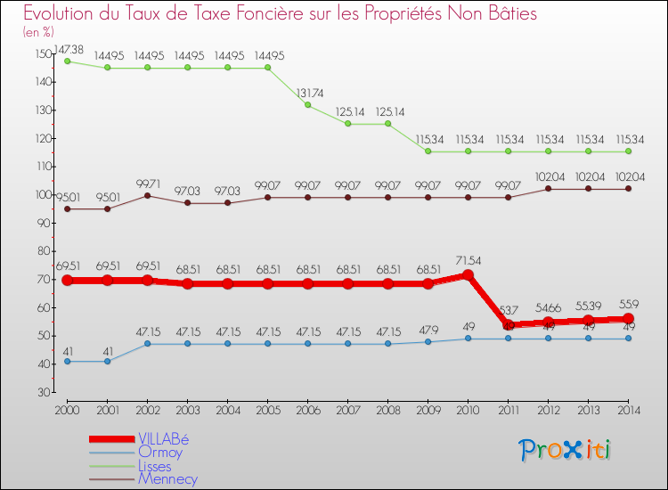 Evolution du taux de la taxe foncière sur les immeubles et terrains non batis pour VILLABé et les communes proches de 2000 à 2014 Comparaison des taux de la taxe foncière sur les immeubles et terrains non batis pour VILLABé et les communes voisines de 2000 à 2014