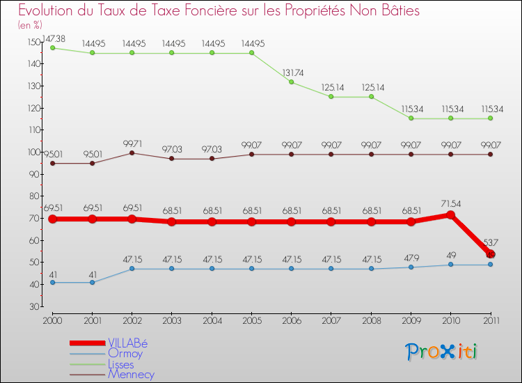 Evolution du taux de la taxe foncière sur les immeubles et terrains non batis pour VILLABé et les communes proches Comparaison des taux de la taxe foncière sur les immeubles et terrains non batis pour VILLABé et les communes voisines