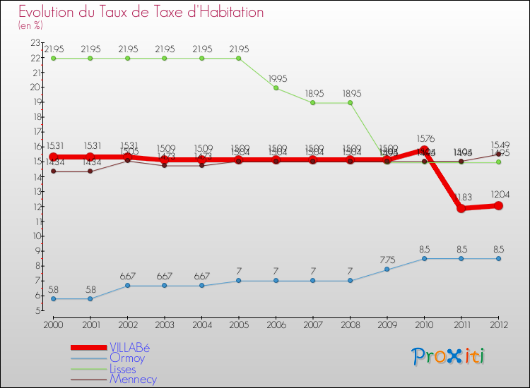 Evolution du taux de la taxe d'habitation pour VILLABé et les communes proches Comparaison des taux de la taxe d'habitation pour VILLABé et les communes voisines