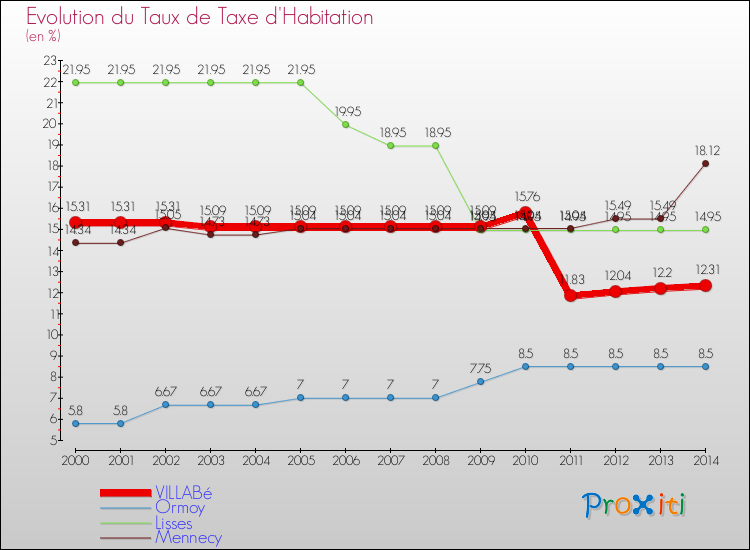 Evolution du taux de la taxe d'habitation pour VILLABé et les communes proches de 2000 à 2014 Comparaison des taux de la taxe d'habitation pour VILLABé et les communes voisines de 2000 à 2014