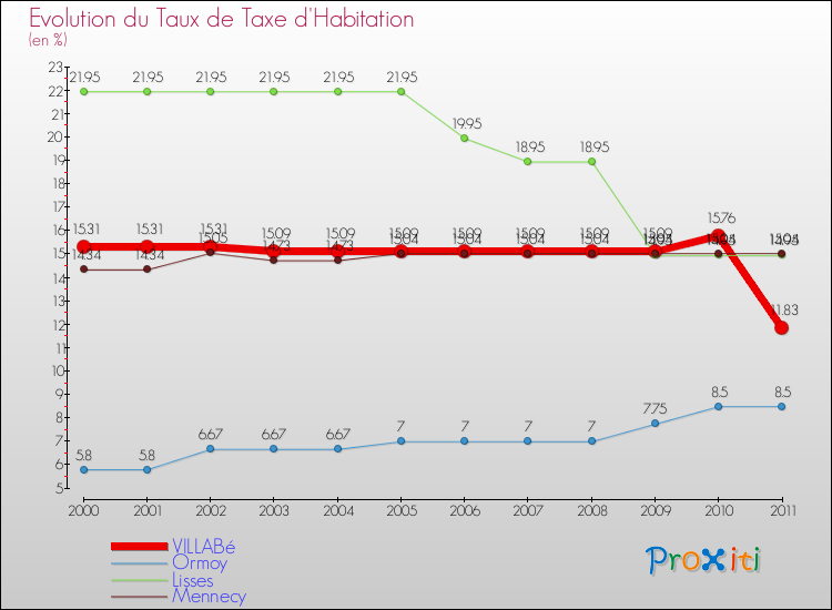 Evolution du taux de la taxe d'habitation pour VILLABé et les communes proches Comparaison des taux de la taxe d'habitation pour VILLABé et les communes voisines