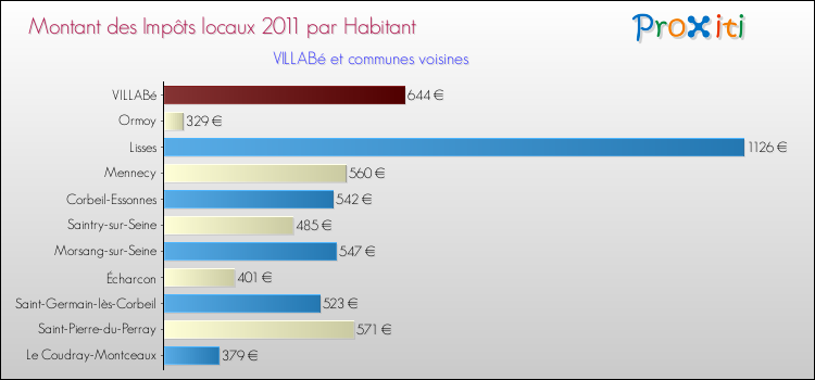 Montant des impôts locaux par Habitant pour VILLABé et les communes proches Comparaison des impôts locaux par habitant pour VILLABé et les communes voisines