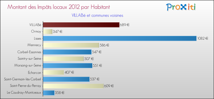 Montant des impôts locaux par Habitant pour VILLABé et les communes proches Comparaison des impôts locaux par habitant pour VILLABé et les communes voisines