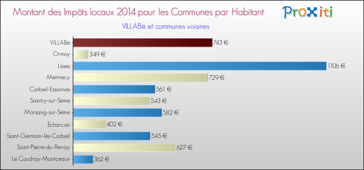 Montant des impôts locaux par Habitant pour VILLABé et les communes proches en 2014 Comparaison des impôts locaux par habitant pour VILLABé et les communes voisines en 2014
