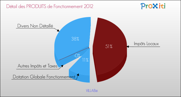 Décomposition du Budget de Fonctionnement 2012 de la commune de VILLABé Budget de Fonctionnement 2012 pour la commune de VILLABé