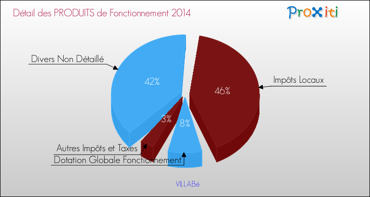 Décomposition du Budget de Fonctionnement 2014 de la commune de VILLABé Budget de Fonctionnement 2014 pour la commune de VILLABé