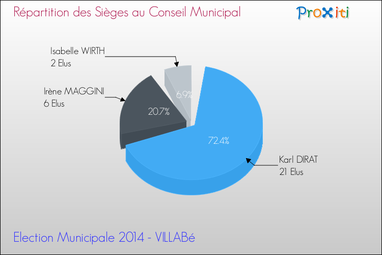 Répartition des élus au conseil municipal entre les listes au 2ème Tour des Elections Municipales 2014 de la commune de VILLABé Elections Municipales 2014 - Répartition des élus au conseil municipal entre les listes au 2ème Tour pour la commune de VILLABé