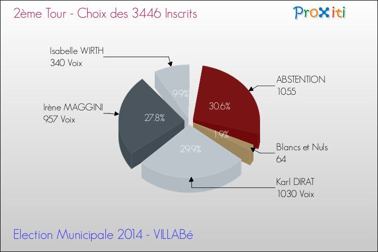 Résultats par rapport aux inscrits au 2ème Tour des Elections Municipales 2014 de la commune de VILLABé Elections Municipales 2014 - Résultats par rapport aux inscrits au 2ème Tour pour la commune de VILLABé