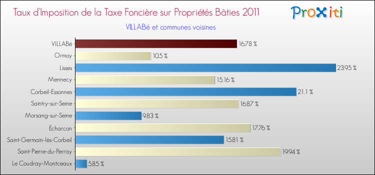 Taux d'imposition de la taxe foncière sur le bati 2011 pour VILLABé et les communes proches Comparaison des taux d'imposition de la taxe foncière sur le bati 2011 pour VILLABé et les communes voisines