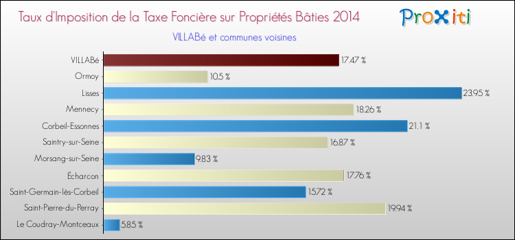 Taux d'imposition de la taxe foncière sur le bati 2014 pour VILLABé et les communes proches Comparaison des taux d'imposition de la taxe foncière sur le bati 2014 pour VILLABé et les communes voisines