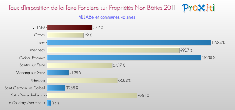 Taux d'imposition de la taxe foncière sur les immeubles et terrains non batis 2011 pour VILLABé et les communes proches Comparaison des taux d'imposition de la taxe foncière sur les immeubles et terrains non batis 2011 pour VILLABé et les communes voisines