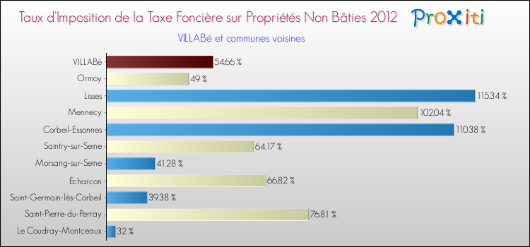 Taux d'imposition de la taxe foncière sur les immeubles et terrains non batis 2012 pour VILLABé et les communes proches Comparaison des taux d'imposition de la taxe foncière sur les immeubles et terrains non batis 2012 pour VILLABé et les communes voisines