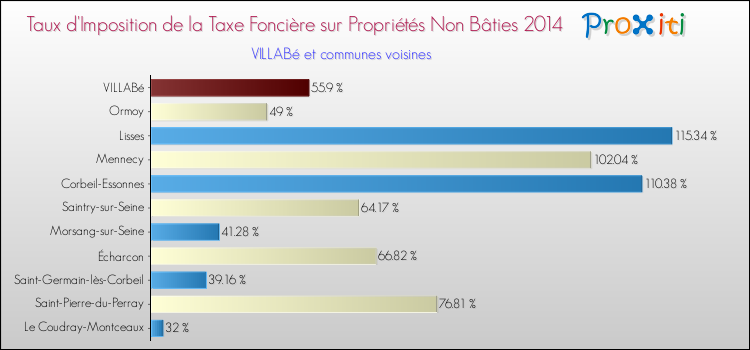 Taux d'imposition de la taxe foncière sur les immeubles et terrains non batis 2014 pour VILLABé et les communes proches Comparaison des taux d'imposition de la taxe foncière sur les immeubles et terrains non batis 2014 pour VILLABé et les communes voisines