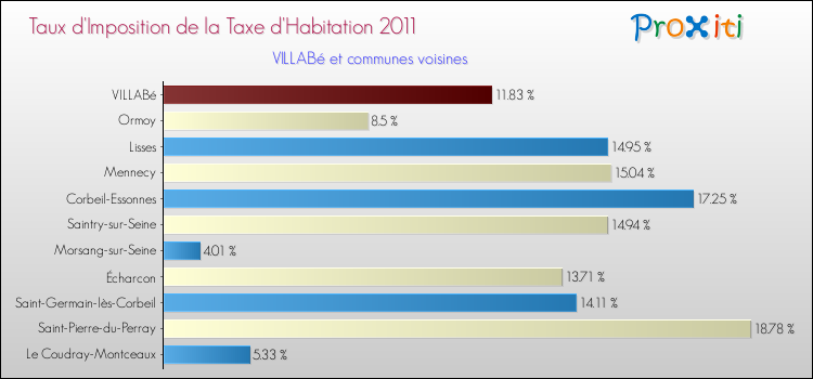 Taux d'imposition de la taxe d'habitation 2011 pour VILLABé et les communes proches Comparaison des taux d'imposition de la taxe d'habitation 2011 pour VILLABé et les communes voisines