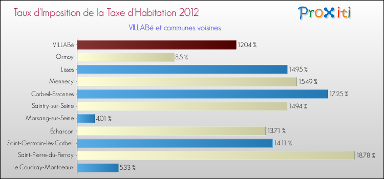 Taux d'imposition de la taxe d'habitation 2012 pour VILLABé et les communes proches Comparaison des taux d'imposition de la taxe d'habitation 2012 pour VILLABé et les communes voisines