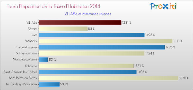 Taux d'imposition de la taxe d'habitation 2014 pour VILLABé et les communes proches Comparaison des taux d'imposition de la taxe d'habitation 2014 pour VILLABé et les communes voisines