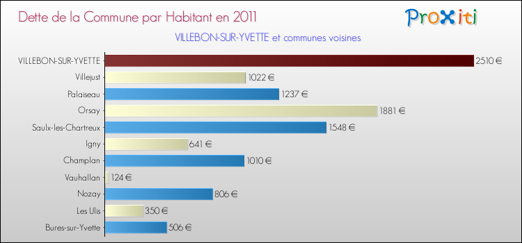 Dette par habitant de la commune en 2011 pour VILLEBON-SUR-YVETTE et les communes proches Comparaison de la dette par habitant de la commune en 2011 pour VILLEBON-SUR-YVETTE et les communes voisines
