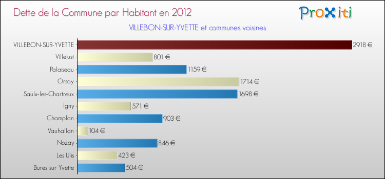 Dette par habitant de la commune en 2012 pour VILLEBON-SUR-YVETTE et les communes proches Comparaison de la dette par habitant de la commune en 2012 pour VILLEBON-SUR-YVETTE et les communes voisines