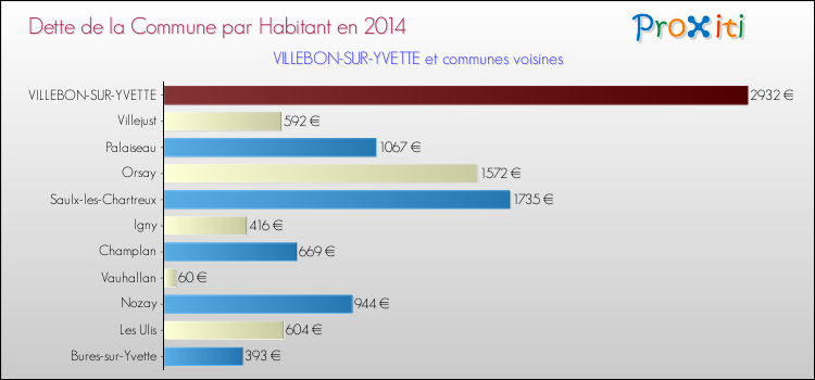 Dette par habitant de la commune en 2014 pour VILLEBON-SUR-YVETTE et les communes proches Comparaison de la dette par habitant de la commune en 2014 pour VILLEBON-SUR-YVETTE et les communes voisines