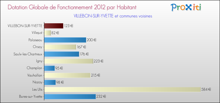 Montant des dotations globales de fonctionnement DGF par Habitant pour VILLEBON-SUR-YVETTE et les communes proches Comparaison des des dotations globales de fonctionnement DGF par habitant pour VILLEBON-SUR-YVETTE et les communes voisines