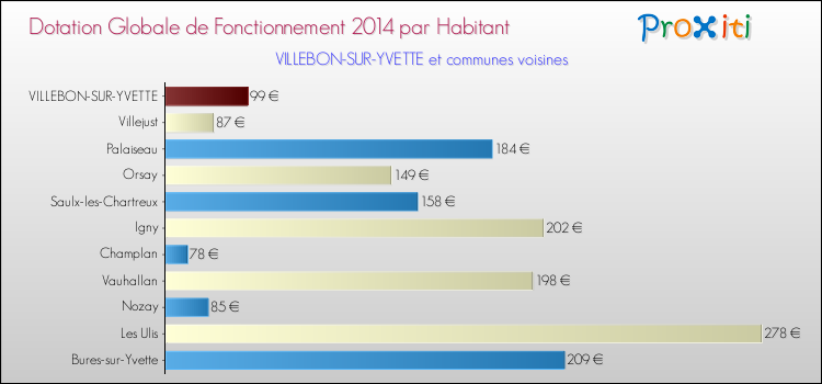 Montant des dotations globales de fonctionnement DGF par Habitant pour VILLEBON-SUR-YVETTE et les communes proches en 2014. Comparaison des des dotations globales de fonctionnement DGF par habitant pour VILLEBON-SUR-YVETTE et les communes voisines en 2014.