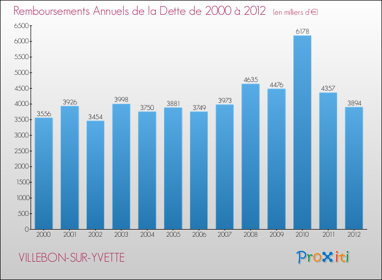 Evolution de l'annuité de la dette pour la commune de VILLEBON-SUR-YVETTE de 2000 à 2012 Annuités de la dette pour VILLEBON-SUR-YVETTE de 2000 à 2012