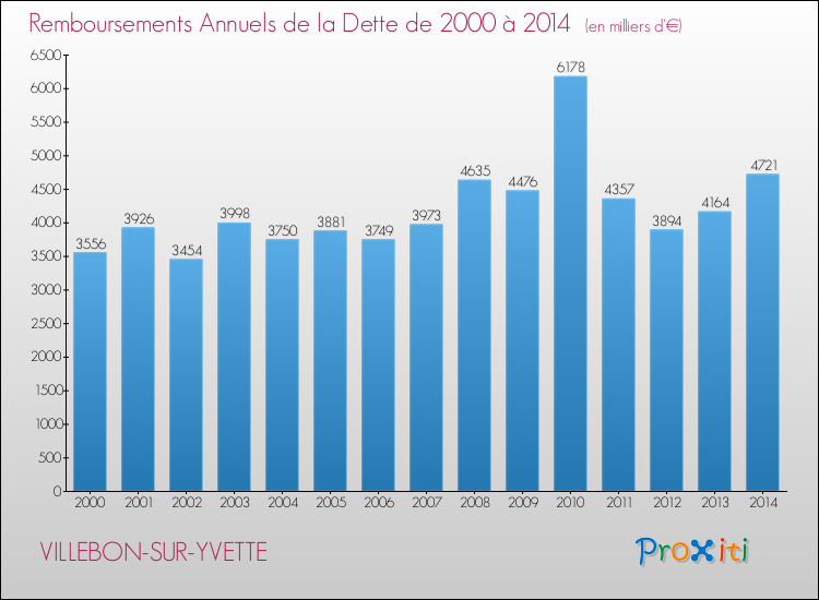 Evolution de l'annuité de la dette pour la commune de VILLEBON-SUR-YVETTE de 2000 à 2014 Annuités de la dette pour VILLEBON-SUR-YVETTE de 2000 à 2014