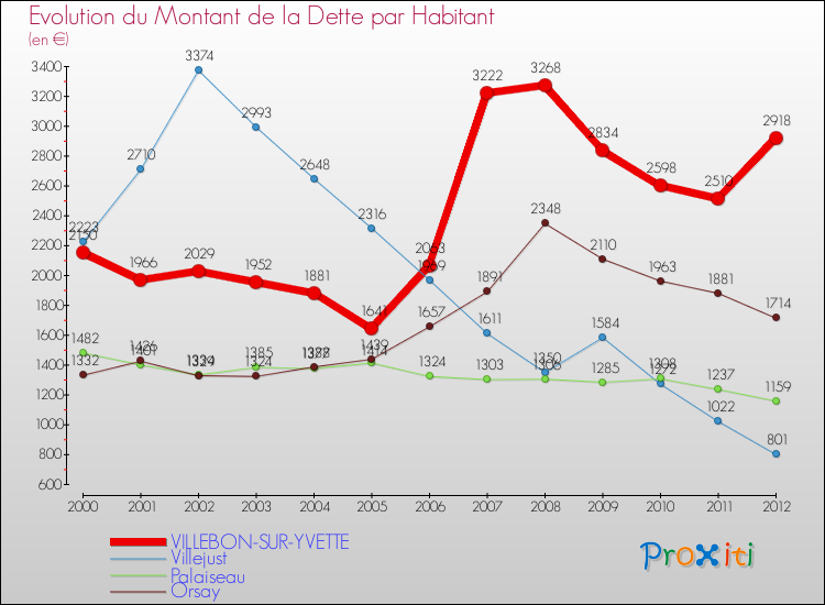 Evolution de la dette par habitant pour la commune de VILLEBON-SUR-YVETTE et les communes proches de 2000 à 2012 Comparaison de la dette par habitant pour VILLEBON-SUR-YVETTE et les communes voisines de 2000 à 2012