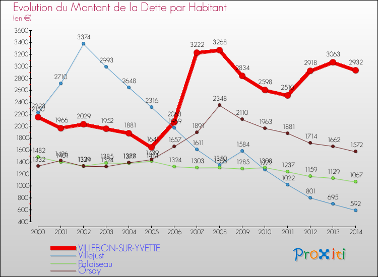 Evolution de la dette par habitant pour la commune de VILLEBON-SUR-YVETTE et les communes proches de 2000 à 2014 Comparaison de la dette par habitant pour VILLEBON-SUR-YVETTE et les communes voisines de 2000 à 2014
