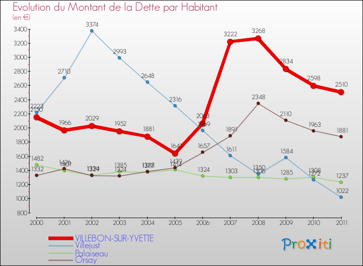Evolution de la dette par habitant pour la commune de VILLEBON-SUR-YVETTE et les communes proches Comparaison de la dette par habitant pour VILLEBON-SUR-YVETTE et les communes voisines