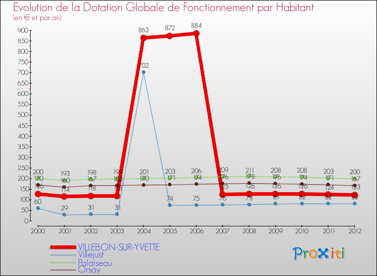 Evolution et montant de la dotation globale de fonctionnement par Habitant pour VILLEBON-SUR-YVETTE et les communes proches Comparaison des dotations globales de fonctionnement par habitant pour VILLEBON-SUR-YVETTE et les communes voisines