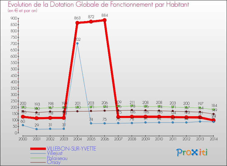 Evolution et montant de la dotation globale de fonctionnement par Habitant pour VILLEBON-SUR-YVETTE et les communes proches de 2000 à 2014. Comparaison des dotations globales de fonctionnement par habitant pour VILLEBON-SUR-YVETTE et les communes voisines de 2000 à 2014.