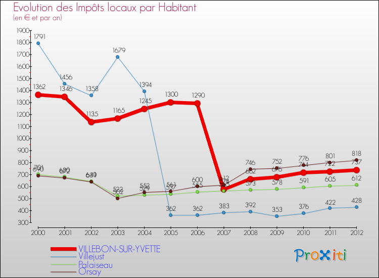 Evolution et montant des impôts locaux par Habitant pour VILLEBON-SUR-YVETTE et les communes proches Comparaison des impôts locaux par habitant pour VILLEBON-SUR-YVETTE et les communes voisines