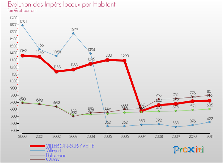 Evolution et montant des impôts locaux par Habitant pour VILLEBON-SUR-YVETTE et les communes proches Comparaison des impôts locaux par habitant pour VILLEBON-SUR-YVETTE et les communes voisines