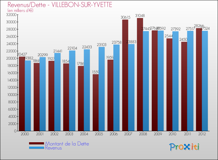 Evolution comparée de la dette et des revenus pour la commune de VILLEBON-SUR-YVETTE de 2000 à 2012 Comparaison de la dette et des revenus pour VILLEBON-SUR-YVETTE de 2000 à 2012