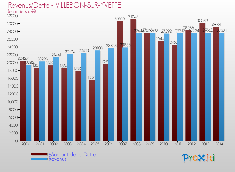 Evolution comparée de la dette et des revenus pour la commune de VILLEBON-SUR-YVETTE de 2000 à 2014 Comparaison de la dette et des revenus pour VILLEBON-SUR-YVETTE de 2000 à 2014