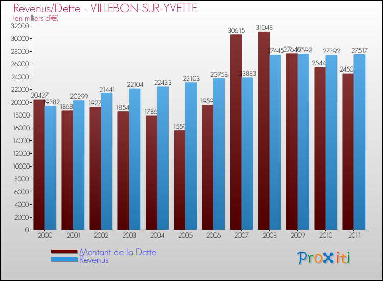 Evolution comparée de la dette et des revenus pour la commune de VILLEBON-SUR-YVETTE de 2000 à 2011 Comparaison de la dette et des revenus pour VILLEBON-SUR-YVETTE de 2000 à 2011