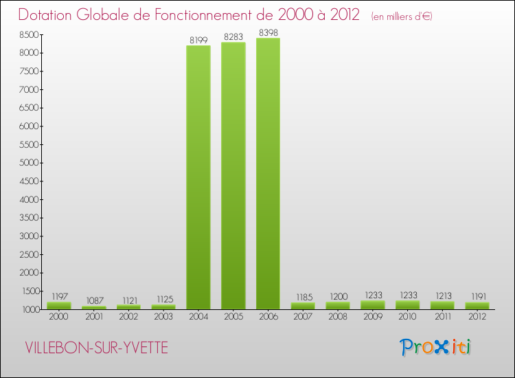 Evolution du montant de la Dotation Globale de Fonctionnement pour la commune de VILLEBON-SUR-YVETTE de 2000 à 2012 Evolution du montant de la Dotation Globale de Fonctionnement pour VILLEBON-SUR-YVETTE de 2000 à 2012