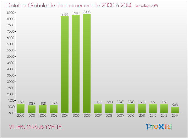 Evolution du montant de la Dotation Globale de Fonctionnement pour la commune de VILLEBON-SUR-YVETTE de 2000 à 2014 Evolution du montant de la Dotation Globale de Fonctionnement pour VILLEBON-SUR-YVETTE de 2000 à 2014