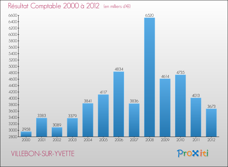 Evolution du résultat comptable pour la commune de VILLEBON-SUR-YVETTE de 2000 à 2012 Evolution du résultat comptable pour VILLEBON-SUR-YVETTE de 2000 à 2012