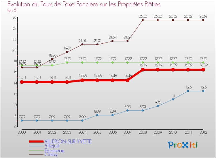 Evolution du taux de la taxe foncière sur le bati pour VILLEBON-SUR-YVETTE et les communes proches de 2000 à 2012 Comparaison des taux de taxe foncière sur le bati pour VILLEBON-SUR-YVETTE et les communes voisines de 2000 à 2012