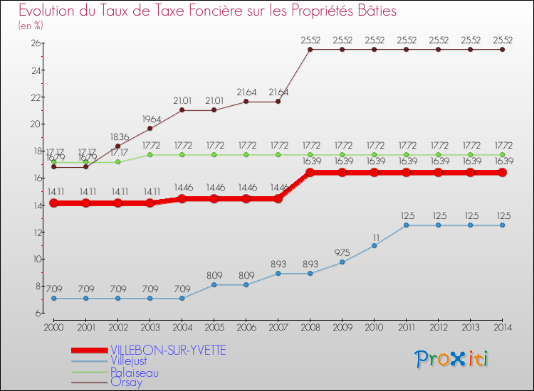 Evolution du taux de la taxe foncière sur le bati pour VILLEBON-SUR-YVETTE et les communes proches de 2000 à 2014 Comparaison des taux de taxe foncière sur le bati pour VILLEBON-SUR-YVETTE et les communes voisines de 2000 à 2014