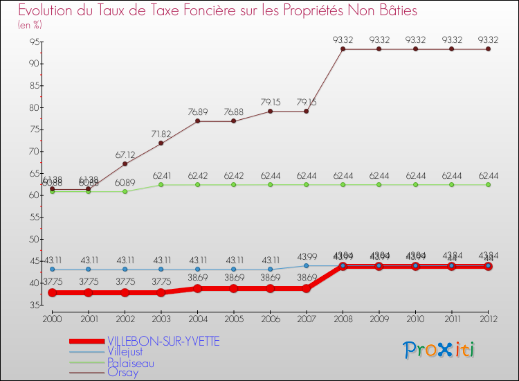 Evolution du taux de la taxe foncière sur les immeubles et terrains non batis pour VILLEBON-SUR-YVETTE et les communes proches de 2000 à 2012 Comparaison des taux de la taxe foncière sur les immeubles et terrains non batis pour VILLEBON-SUR-YVETTE et les communes voisines de 2000 à 2012