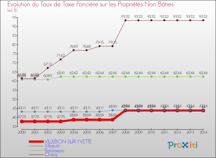 Evolution du taux de la taxe foncière sur les immeubles et terrains non batis pour VILLEBON-SUR-YVETTE et les communes proches de 2000 à 2014 Comparaison des taux de la taxe foncière sur les immeubles et terrains non batis pour VILLEBON-SUR-YVETTE et les communes voisines de 2000 à 2014