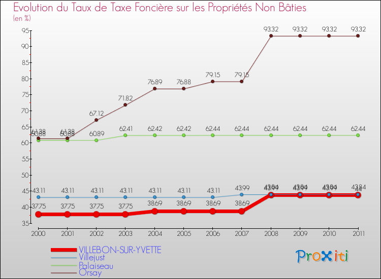 Evolution du taux de la taxe foncière sur les immeubles et terrains non batis pour VILLEBON-SUR-YVETTE et les communes proches Comparaison des taux de la taxe foncière sur les immeubles et terrains non batis pour VILLEBON-SUR-YVETTE et les communes voisines