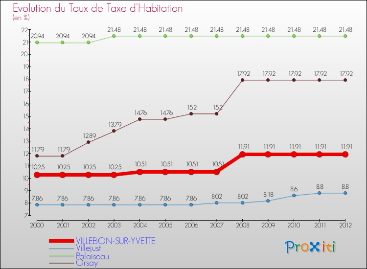 Evolution du taux de la taxe d'habitation pour VILLEBON-SUR-YVETTE et les communes proches Comparaison des taux de la taxe d'habitation pour VILLEBON-SUR-YVETTE et les communes voisines